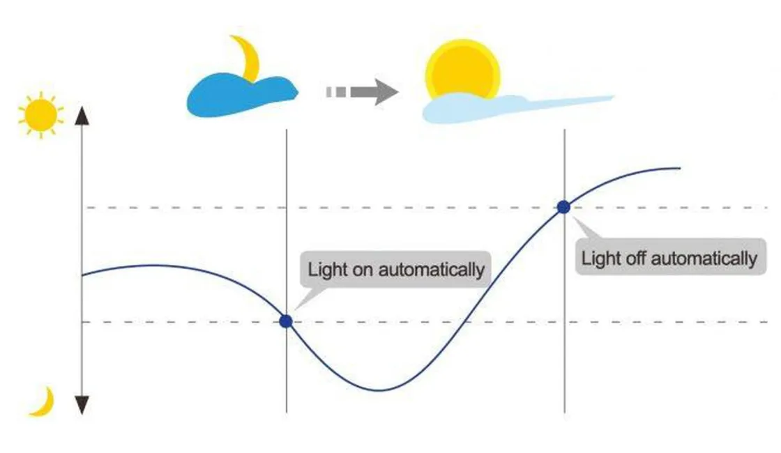 NorDesign Led-Lyspærer Med Sensor/Skumringsrelé|Led-Pærer E27 Sokkel<Ecolux E27 Klar 60mm 4W 2700 Kelvin - Sensor